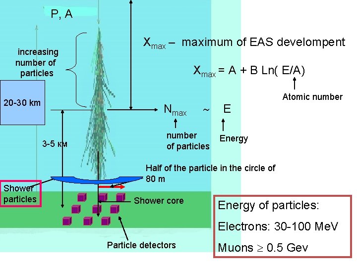 P, A increasing number of particles 20 -30 km Хmax = A + B