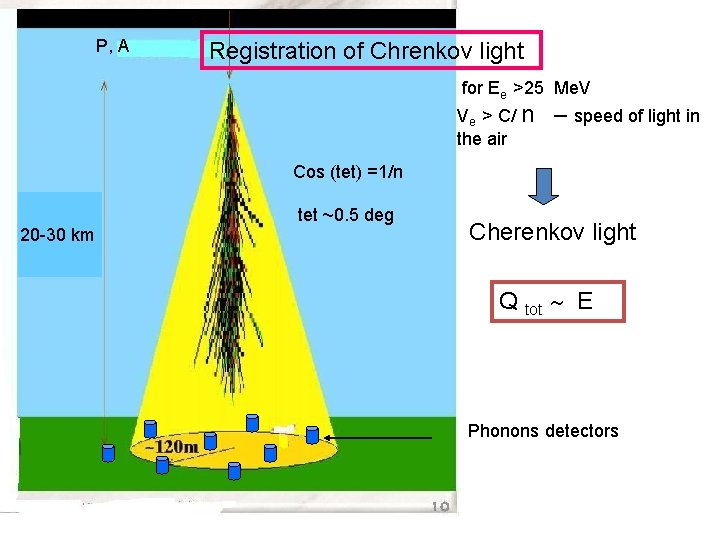 P, A Registration of Chrenkov light for Ee >25 Me. V Ve > C/