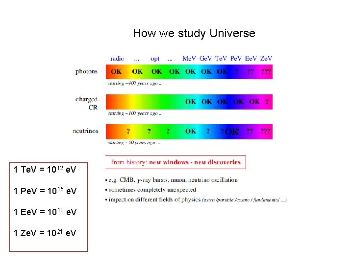 How we study Universe OK 1 Te. V = 1012 e. V 1 Pe.