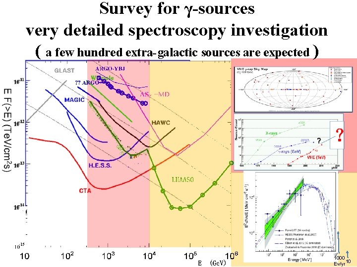 Survey for γ-sources very detailed spectroscopy investigation ( a few hundred extra-galactic sources are