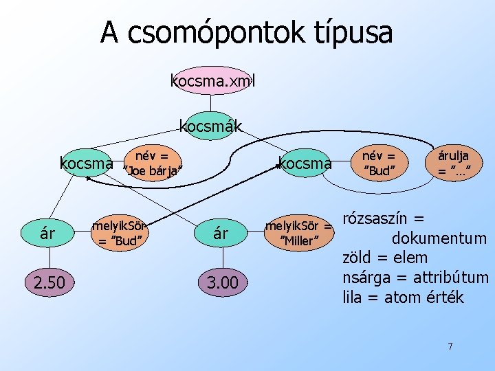 A csomópontok típusa kocsma. xml kocsmák kocsma ár 2. 50 név = ”Joe bárja”