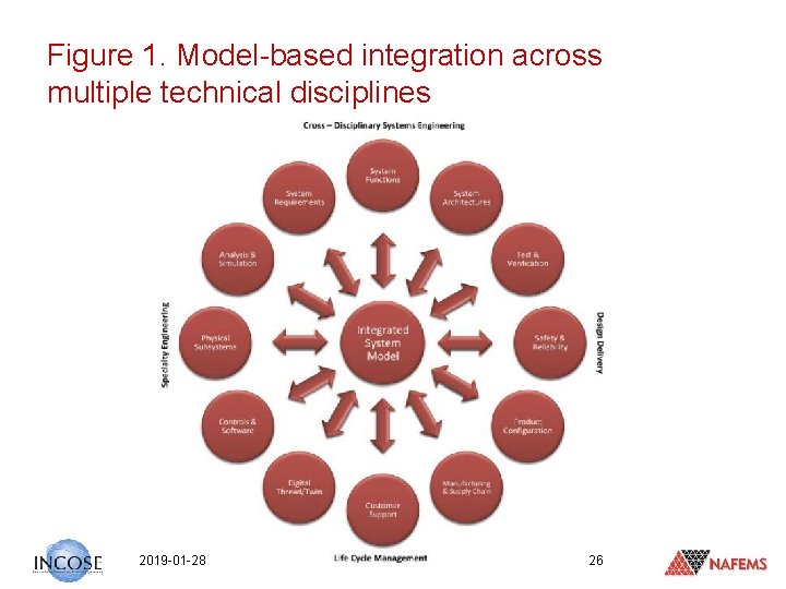 Figure 1. Model-based integration across multiple technical disciplines 2019 -01 -28 26 