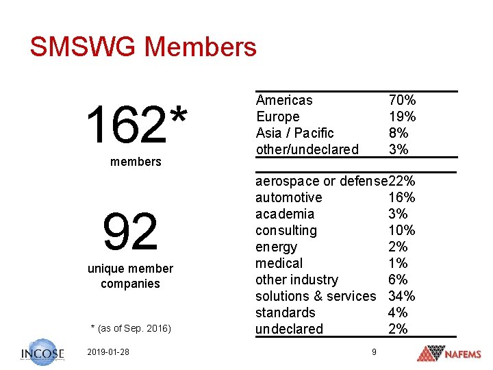 SMSWG Members 162* members 92 unique member companies * (as of Sep. 2016) 2019
