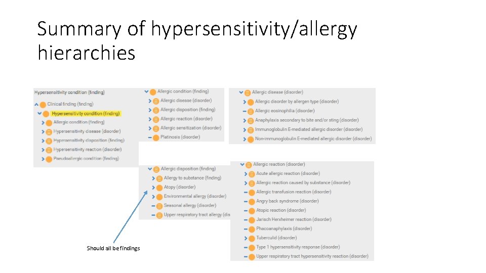 Summary of hypersensitivity/allergy hierarchies Should all be findings 