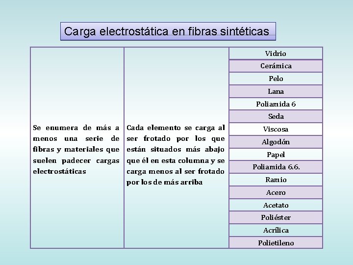 Carga electrostática en fibras sintéticas Vidrio Cerámica Pelo Lana Poliamida 6 Seda Se enumera