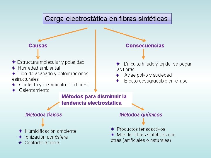 Carga electrostática en fibras sintéticas Causas Consecuencias Estructura molecular y polaridad Humedad ambiental Tipo