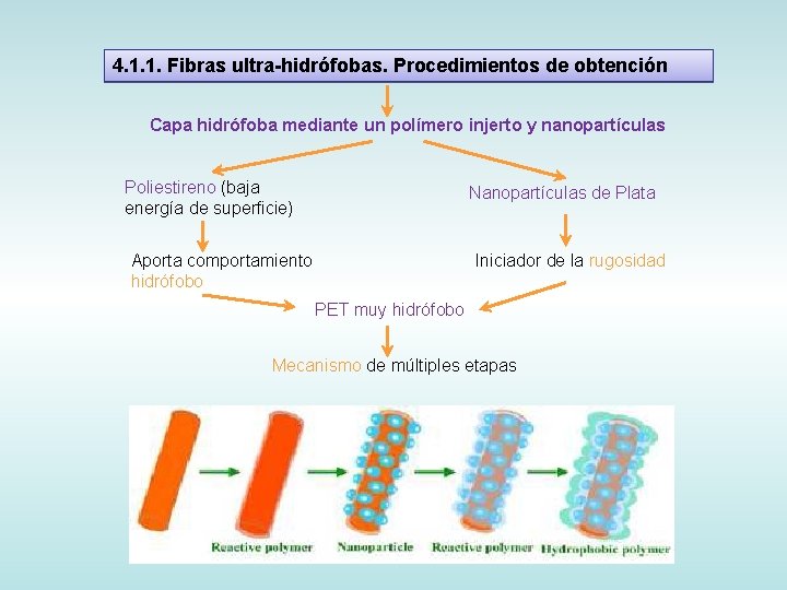 4. 1. 1. Fibras ultra-hidrófobas. Procedimientos de obtención Capa hidrófoba mediante un polímero injerto