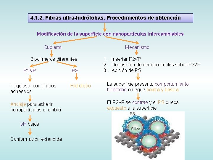 4. 1. 2. Fibras ultra-hidrófobas. Procedimientos de obtención Modificación de la superficie con nanopartículas