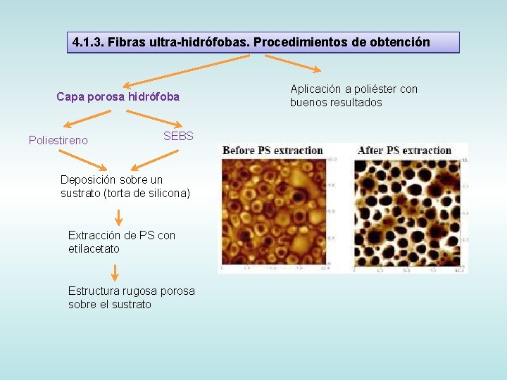 4. 1. 3. Fibras ultra-hidrófobas. Procedimientos de obtención Capa porosa hidrófoba Poliestireno SEBS Deposición