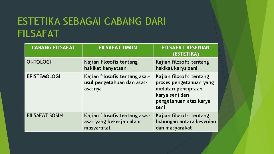 ESTETIKA SEBAGAI CABANG DARI FILSAFAT CABANG FILSAFAT UMUM FILSAFAT KESENIAN (ESTETIKA) ONTOLOGI Kajian filosofis