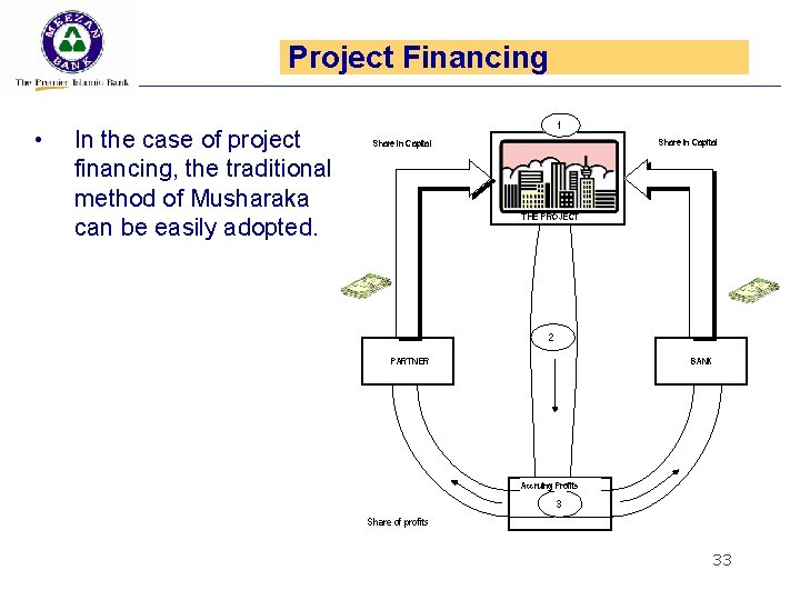 Project Financing • In the case of project financing, the traditional method of Musharaka