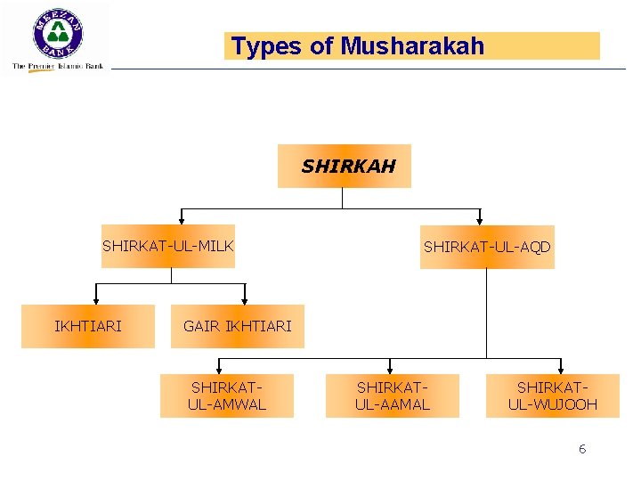 Types of Musharakah SHIRKAH SHIRKAT-UL-MILK IKHTIARI SHIRKAT-UL-AQD GAIR IKHTIARI SHIRKATUL-AMWAL SHIRKATUL-AAMAL SHIRKATUL-WUJOOH 6 