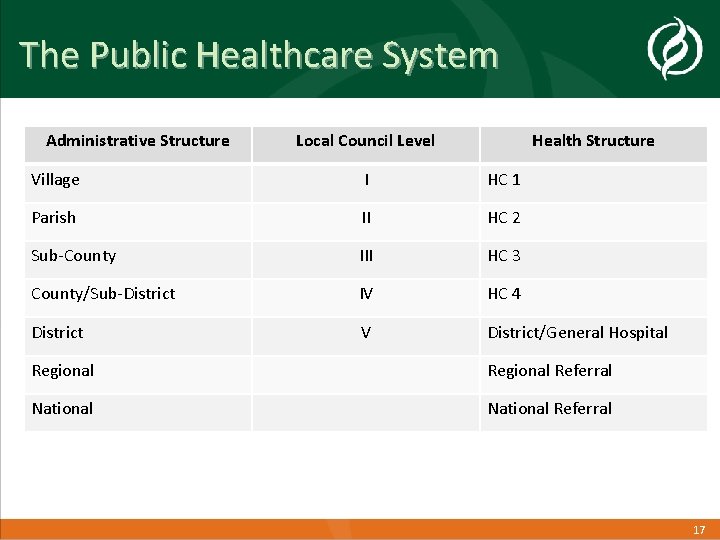 The Public Healthcare System Administrative Structure Local Council Level Health Structure Village I HC