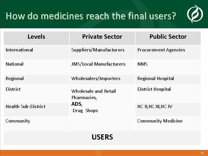 How do medicines reach the final users? Levels Private Sector Public Sector International Suppliers/Manufacturers