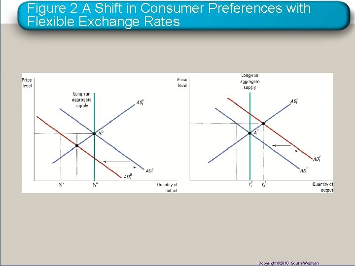 Figure 2 A Shift in Consumer Preferences with Flexible Exchange Rates Copyright© 2010 South-Western