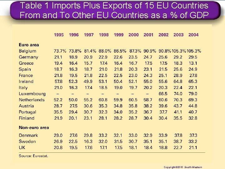 Table 1 Imports Plus Exports of 15 EU Countries From and To Other EU