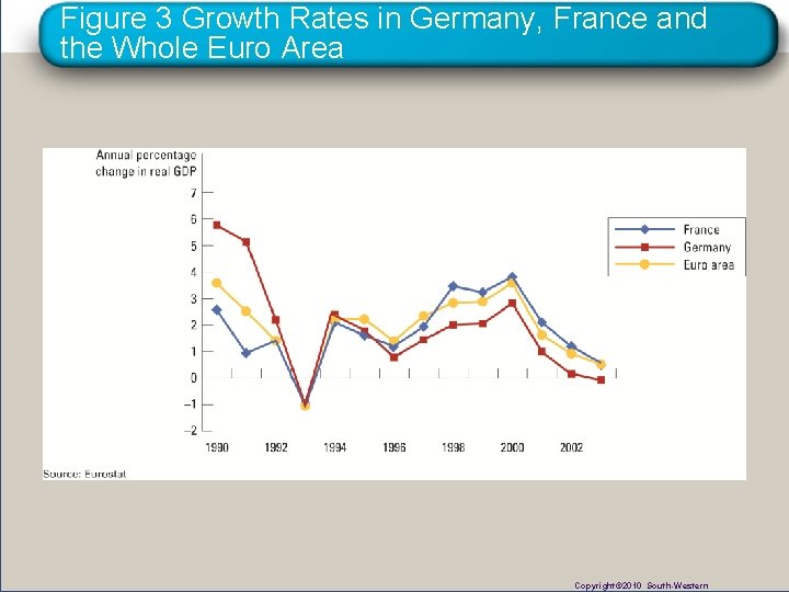 Figure 3 Growth Rates in Germany, France and the Whole Euro Area Copyright© 2010
