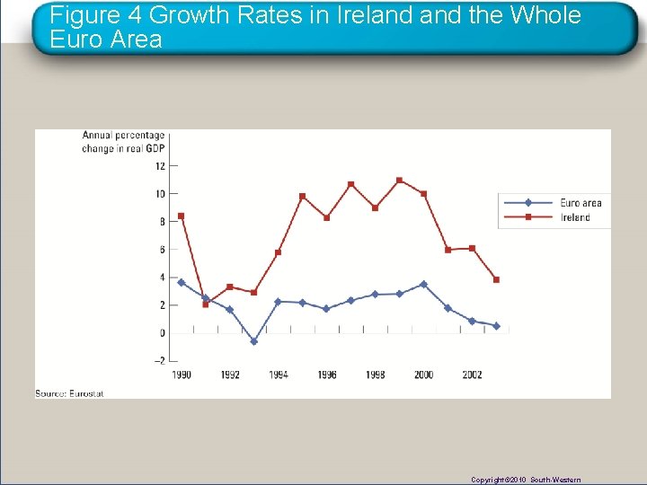 Figure 4 Growth Rates in Ireland the Whole Euro Area Copyright© 2010 South-Western 