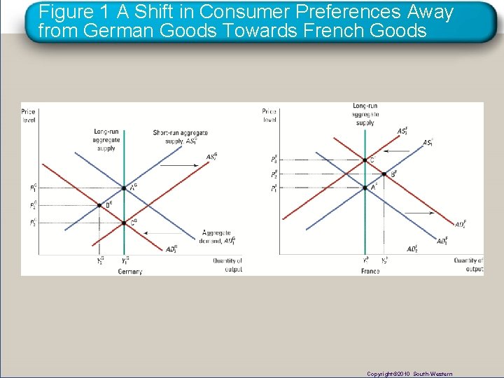 Figure 1 A Shift in Consumer Preferences Away from German Goods Towards French Goods