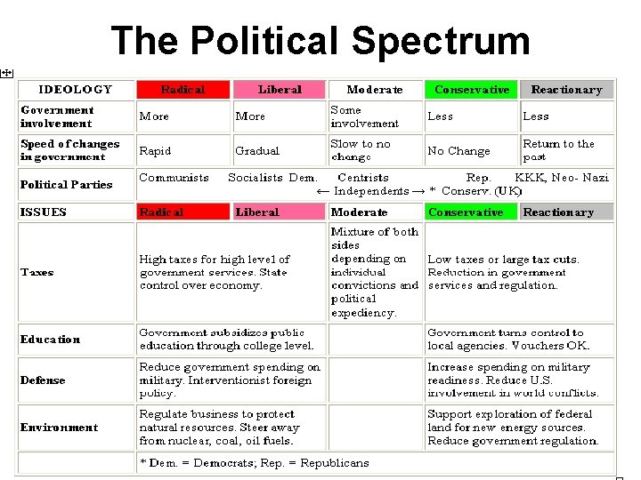 The Political Spectrum The Political Spectrum