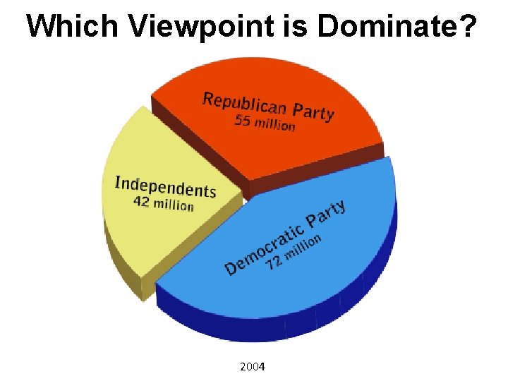 Which Viewpoint is Dominate? 2004 Which Viewpoint is Dominate? 2004