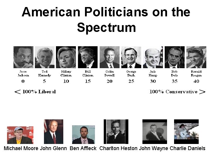 American Politicians on the Spectrum Michael Moore John Glenn Ben Affleck Charlton Heston John American Politicians on the Spectrum Michael Moore John Glenn Ben Affleck Charlton Heston John