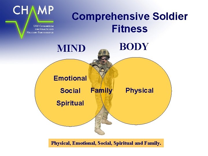 Comprehensive Soldier Fitness BODY MIND Emotional Social Family Physical Spiritual Physical, Emotional, Social, Spiritual