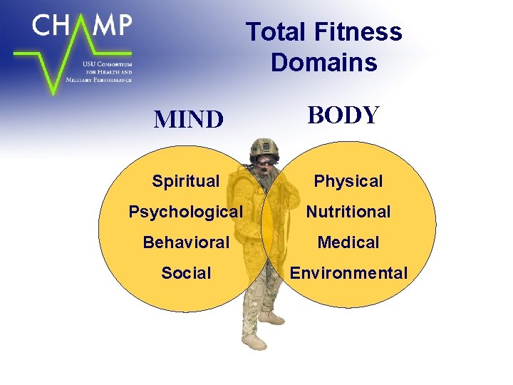 Total Fitness Domains MIND BODY Spiritual Physical Psychological Nutritional Behavioral Medical Social Environmental 