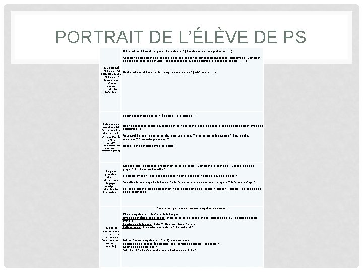 PORTRAIT DE L’ÉLÈVE DE PS Instrumental Utilise-t-il les différents espaces de la classe ?