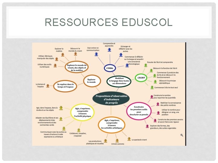 RESSOURCES EDUSCOL 