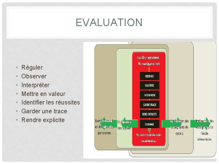 EVALUATION • • Réguler Observer Interpréter Mettre en valeur Identifier les réussites Garder une