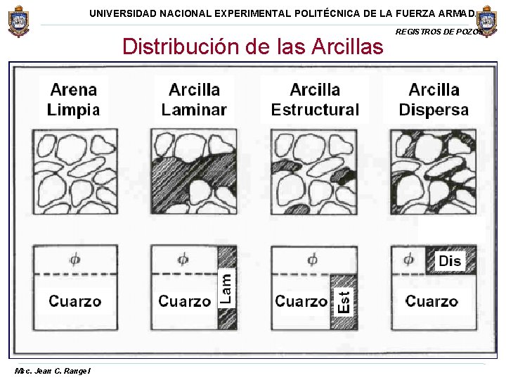 UNIVERSIDAD NACIONAL EXPERIMENTAL POLITÉCNICA DE LA FUERZA ARMADA Distribución de las Arcillas Msc. Jean