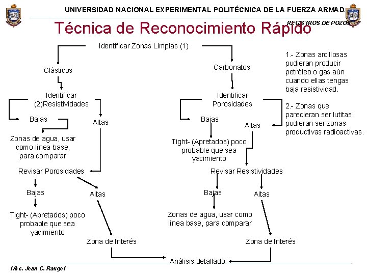 UNIVERSIDAD NACIONAL EXPERIMENTAL POLITÉCNICA DE LA FUERZA ARMADA Técnica de Reconocimiento Rápido REGISTROS DE