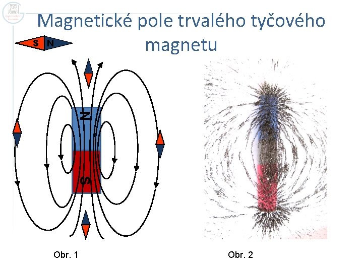 Magnetické pole trvalého tyčového S N magnetu N S Obr. 1 Obr. 2 