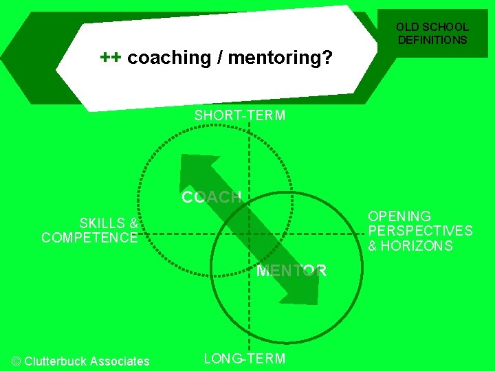 OLD SCHOOL DEFINITIONS ++ coaching / mentoring? SHORT-TERM COACH OPENING PERSPECTIVES & HORIZONS SKILLS