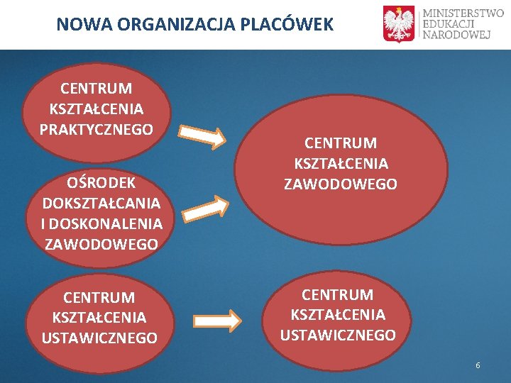 NOWA ORGANIZACJA PLACÓWEK CENTRUM KSZTAŁCENIA PRAKTYCZNEGO OŚRODEK DOKSZTAŁCANIA I DOSKONALENIA ZAWODOWEGO CENTRUM KSZTAŁCENIA USTAWICZNEGO