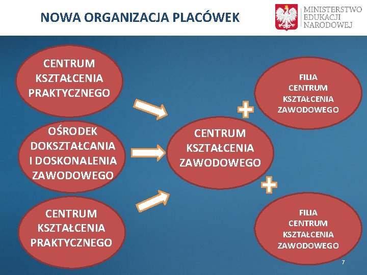 NOWA ORGANIZACJA PLACÓWEK CENTRUM KSZTAŁCENIA PRAKTYCZNEGO OŚRODEK DOKSZTAŁCANIA I DOSKONALENIA ZAWODOWEGO CENTRUM KSZTAŁCENIA PRAKTYCZNEGO