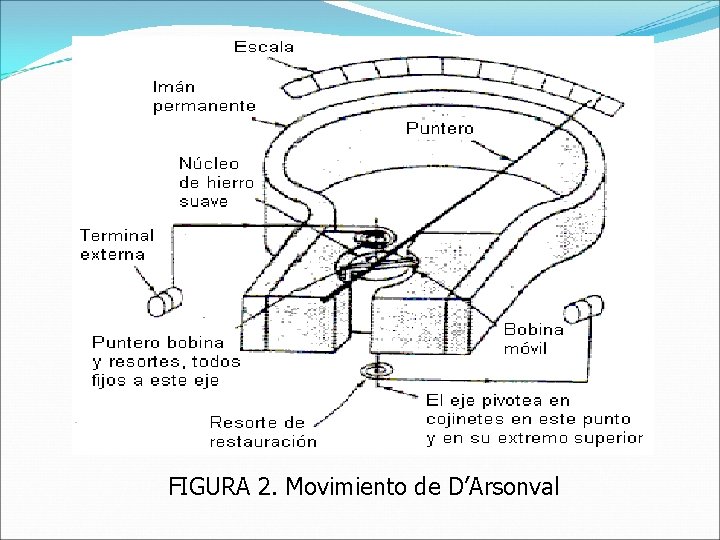 FIGURA 2. Movimiento de D’Arsonval 