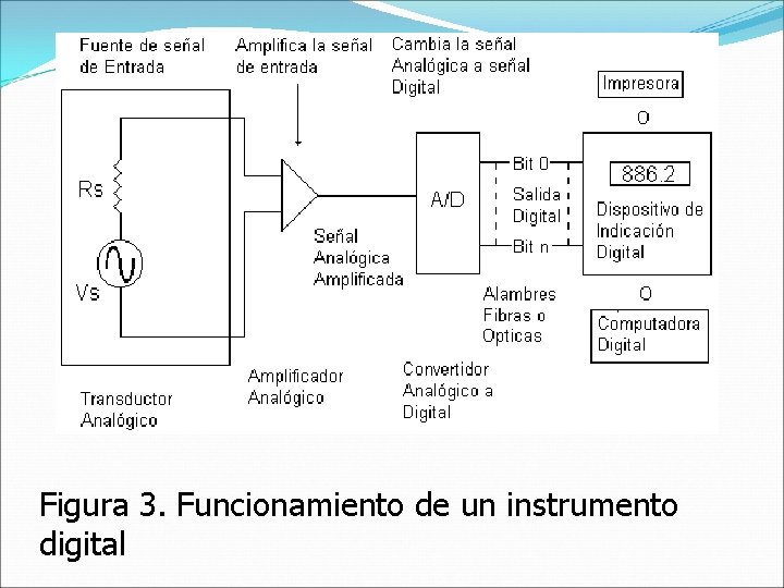 Figura 3. Funcionamiento de un instrumento digital 