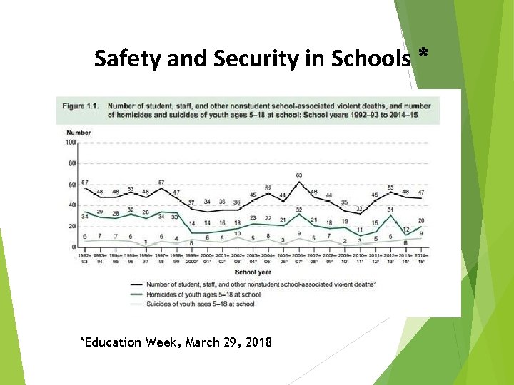 Safety and Security in Schools * *Education Week, March 29, 2018 