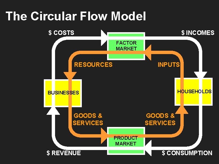 The Circular Flow Model $ COSTS $ INCOMES FACTOR MARKET RESOURCES INPUTS HOUSEHOLDS BUSINESSES