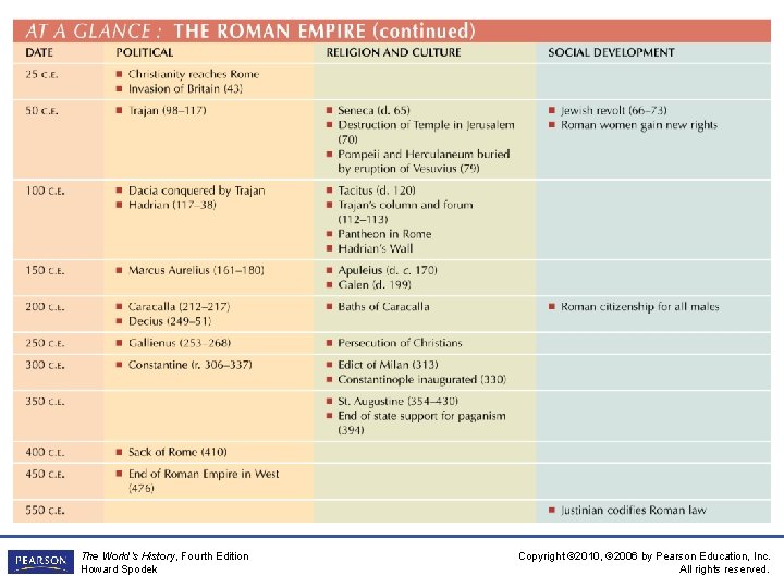 The World’s History, Fourth Edition Howard Spodek Copyright © 2010, © 2006 by Pearson