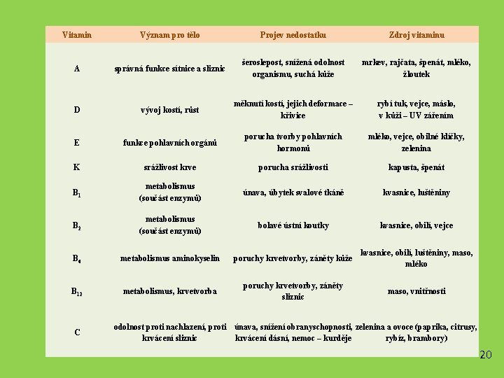 Vitamin Význam pro tělo Projev nedostatku Zdroj vitaminu A správná funkce sítnice a sliznic