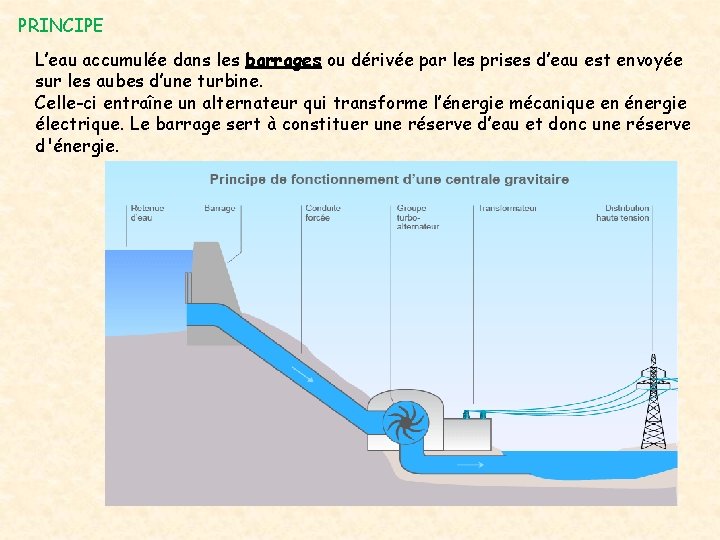PRINCIPE L’eau accumulée dans les barrages ou dérivée par les prises d’eau est envoyée PRINCIPE L’eau accumulée dans les barrages ou dérivée par les prises d’eau est envoyée