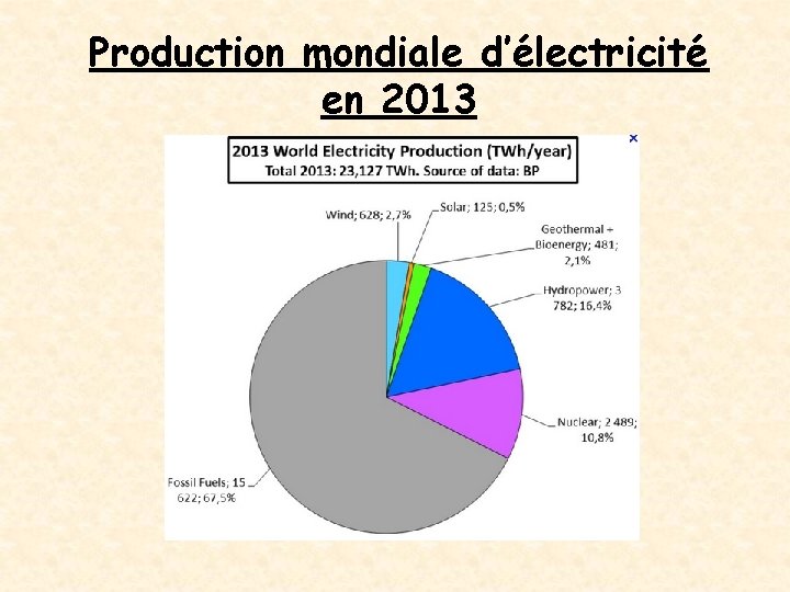 Production mondiale d’électricité en 2013 Production mondiale d’électricité en 2013