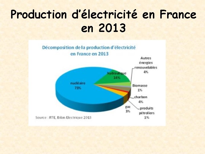 Production d’électricité en France en 2013 Production d’électricité en France en 2013