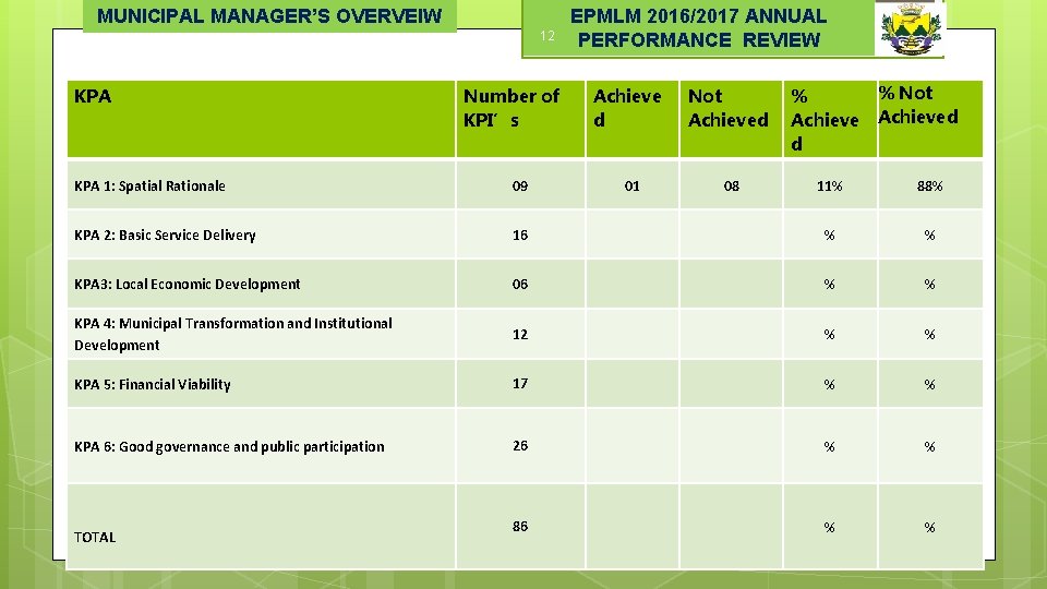 MUNICIPAL MANAGER’S OVERVEIW 12 KPA Number of KPI’s KPA 1: Spatial Rationale 09 KPA