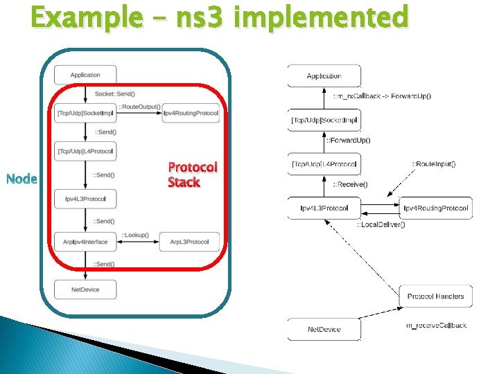Example – ns 3 implemented Protocol Stack 