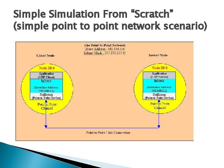 Simple Simulation From “Scratch” (simple point to point network scenario) 