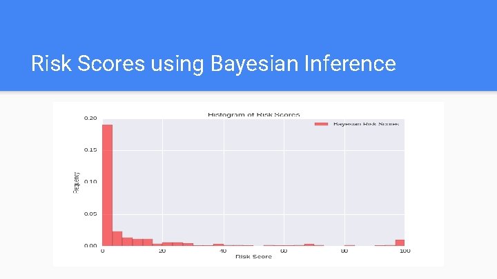 Risk Scores using Bayesian Inference 